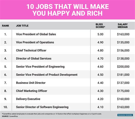 10 Jobs That Will Make You Happy And Rich 10 Jobs That Will Make You Happy And Rich