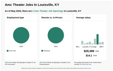11 18 Hr Amc Theater Jobs In Louisville Ky Now Hiring