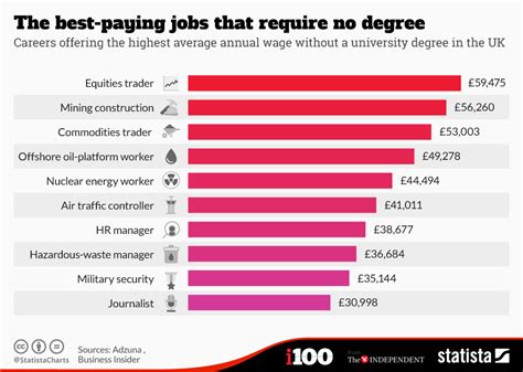 13 Best Jobs Without A Degree Good Paying Jobs Without Degree 13 Best Jobs Without A Degree Good Paying Jobs Without Degree