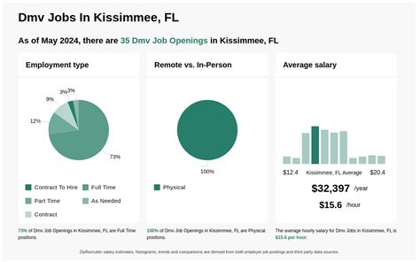 14 19 Hr Dmv Jobs In Kissimmee Fl Now Hiring Aug 2024 14 19 Hr Dmv Jobs In Kissimmee Fl Now Hiring Aug 2024