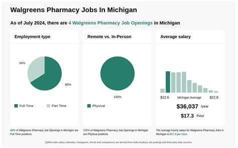 14 20 Hr Walgreens Pharmacy Jobs In Michigan Now Hiring 14 20 Hr Walgreens Pharmacy Jobs In Michigan Now Hiring