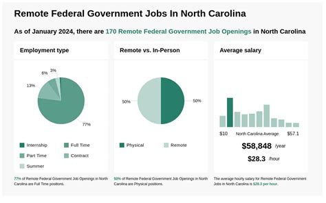 17 62 Hr Remote Federal Government Jobs In North Carolina 17 62 Hr Remote Federal Government Jobs In North Carolina