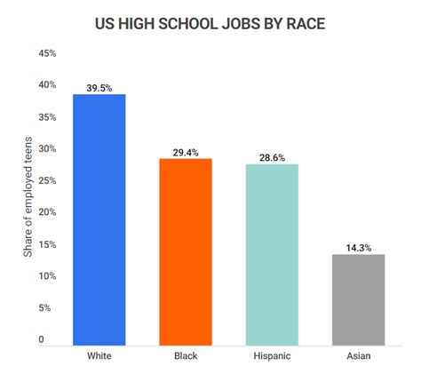 17 Essential High School Job Statistics 2023 How Common Are High 17 Essential High School Job Statistics 2023 How Common Are High