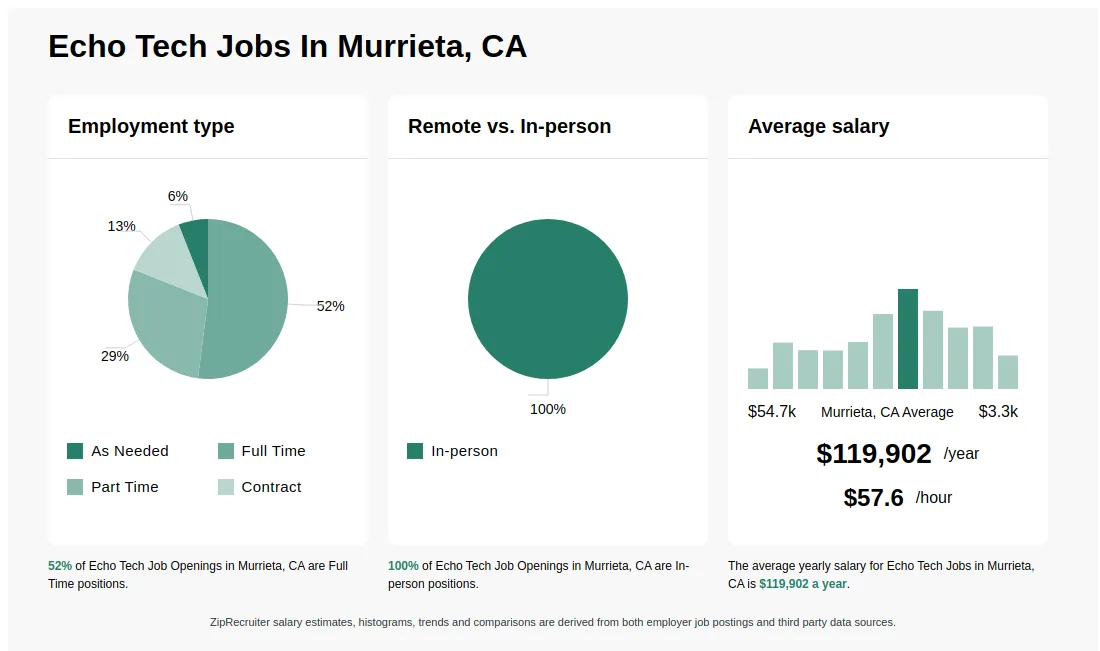 1888 3047 Wk Echo Tech Jobs In Murrieta Ca Now Hiring 1888 3047 Wk Echo Tech Jobs In Murrieta Ca Now Hiring