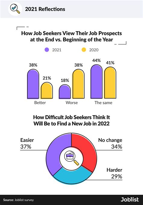 2022 Trends United States Job Market Report Joblist 2022 Trends United States Job Market Report Joblist