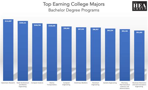 2024 Highest Paying Bachelor Degrees Majors 2024 Highest Paying Bachelor Degrees Majors