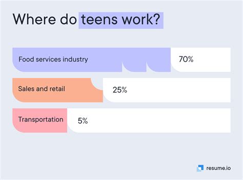 25 Jobs For Teens With Job Search Advice Resume Io 25 Jobs For Teens With Job Search Advice Resume Io