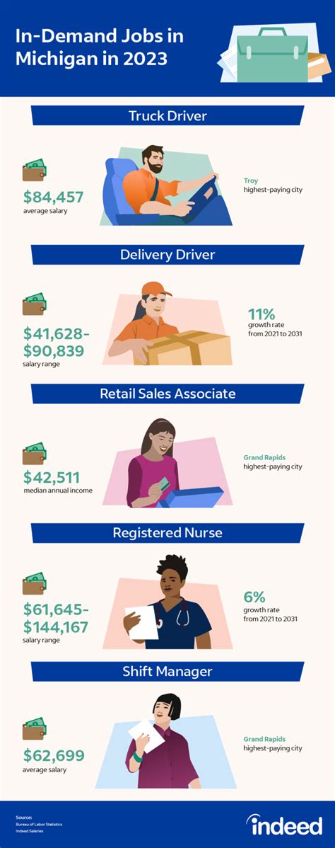30 In Demand Jobs In Michigan In 2023 Plus Salary Ranges Indeed Com 30 In Demand Jobs In Michigan In 2023 Plus Salary Ranges Indeed Com
