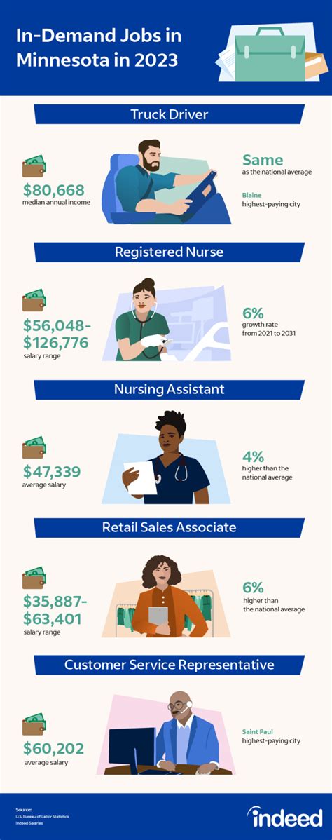 30 In Demand Jobs In Minnesota In 2025 With Salaries Indeed Com 30 In Demand Jobs In Minnesota In 2025 With Salaries Indeed Com