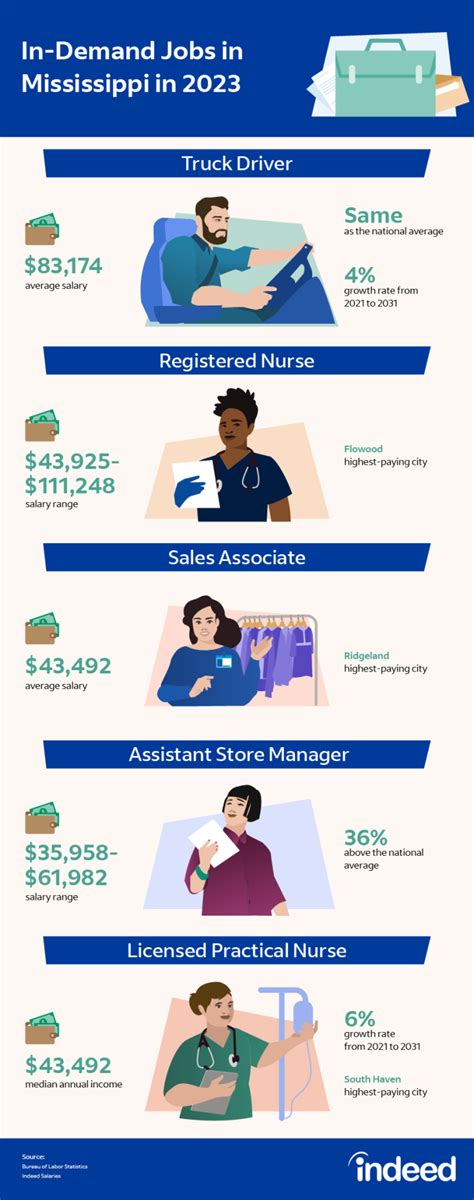 30 In Demand Jobs In Mississippi In 2023 With Salaries Indeed Com 30 In Demand Jobs In Mississippi In 2023 With Salaries Indeed Com