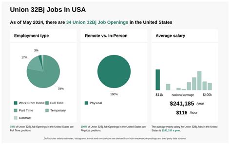 32Bj Jobs