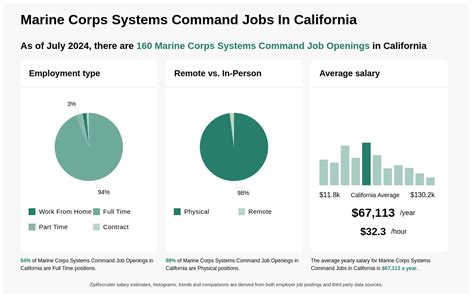 37K 112K Marine Corps Systems Command Jobs In California 37K 112K Marine Corps Systems Command Jobs In California