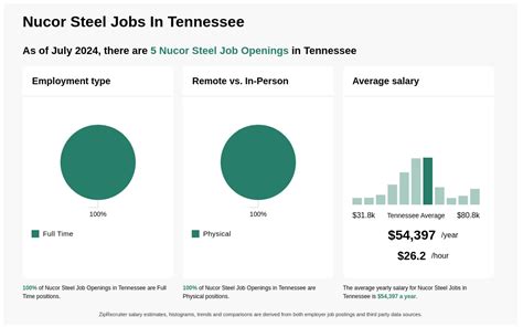 50K 77K Nucor Steel Jobs In Tennessee Now Hiring Jul 24 50K 77K Nucor Steel Jobs In Tennessee Now Hiring Jul 24