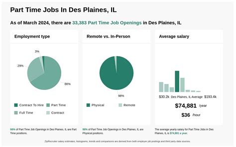 57K 95K Part Time Jobs In Post Falls Id Now Hiring 57K 95K Part Time Jobs In Post Falls Id Now Hiring