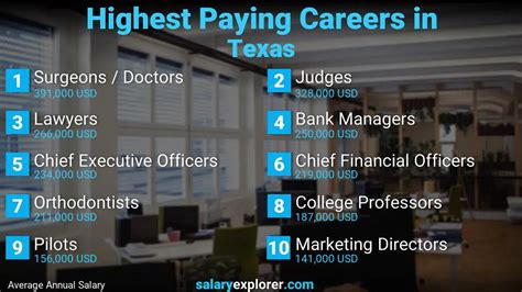 7 Best Highest Paying Jobs In Texas You Can Apply For 7 Best Highest Paying Jobs In Texas You Can Apply For
