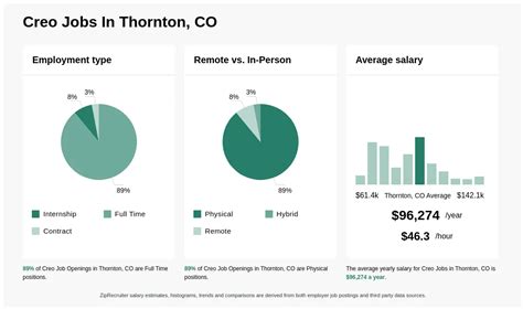 81K 205K Creo Jobs In Thornton Co Now Hiring Apr 2025 81K 205K Creo Jobs In Thornton Co Now Hiring Apr 2025