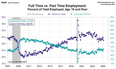 A Closer Look At Full Time And Part Time Employment February 2025 Dshort Advisor Perspectives A Closer Look At Full Time And Part Time Employment February 2025 Dshort Advisor Perspectives