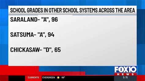 A Local Look At The Alabama Department Of Education S Report Card A Local Look At The Alabama Department Of Education S Report Card