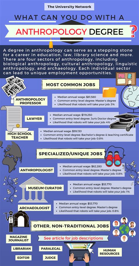 Anthro Jobs