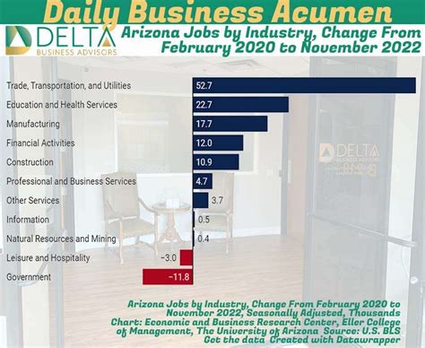 Arizona Jobs By Industry Change From February 2020 To November 2022 Arizona Jobs By Industry Change From February 2020 To November 2022