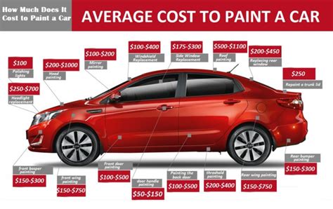 Auto Paint Job Cost Estimator