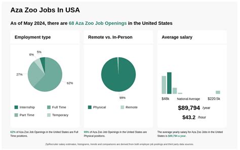 Aza Zoo Jobs