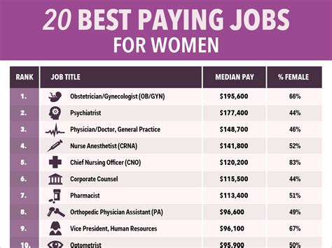 Best Jobs For Ladies