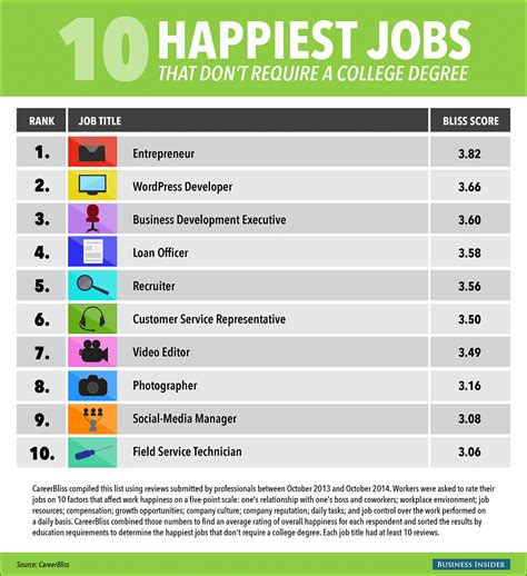 Best Jobs Without A Degree