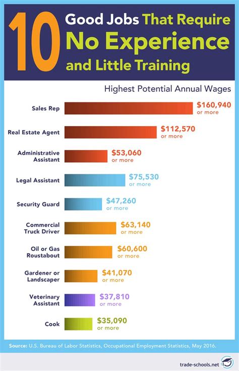 Best No Experience Jobs
