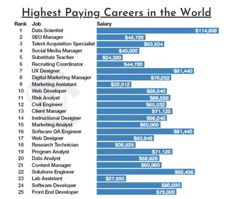 Best Paid Jobs In The World