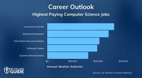 Best Paying Computer Science Jobs Best Paying Computer Science Jobs