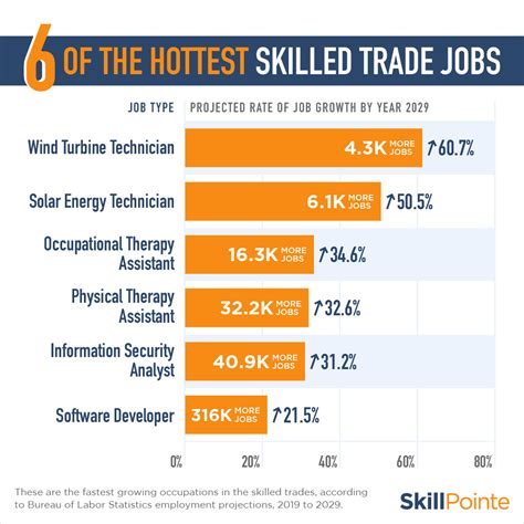 Best Paying Skilled Trade Jobs