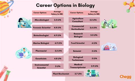 Bio Jobs