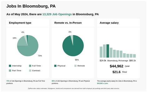 Bloomsburg Jobs