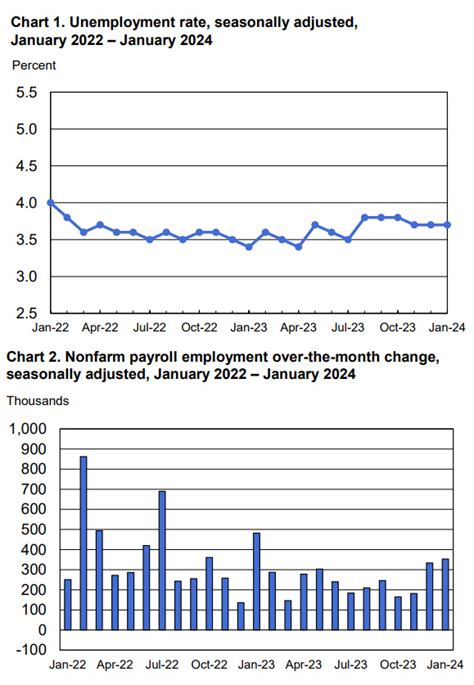 Bls Employment Situation Report January 2024 Mrinetwork Bls Employment Situation Report January 2024 Mrinetwork