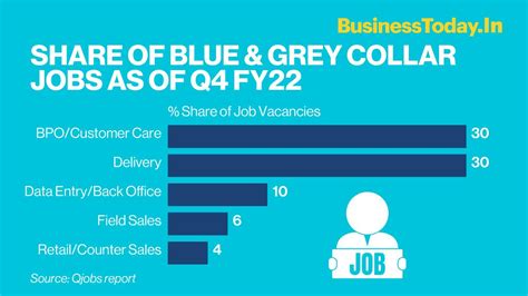 Business Today On X The Report By Qjobs Added That The Largest Share Of Jobs For Blue Grey Collar Talent Comes From Bpo Customer Care Delivery Data Entry Back Office Field Sales And Business Today On X The Report By Qjobs Added That The Largest Share Of Jobs For Blue Grey Collar Talent Comes From Bpo Customer Care Delivery Data Entry Back Office Field Sales And
