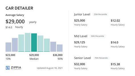 Car Detailer Salary January 2025 Zippia