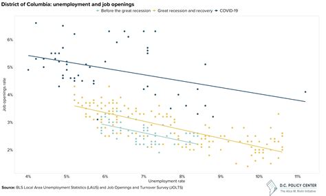 Chart Of The Week Is There Any Job Growth In D C D C Policy Center Chart Of The Week Is There Any Job Growth In D C D C Policy Center