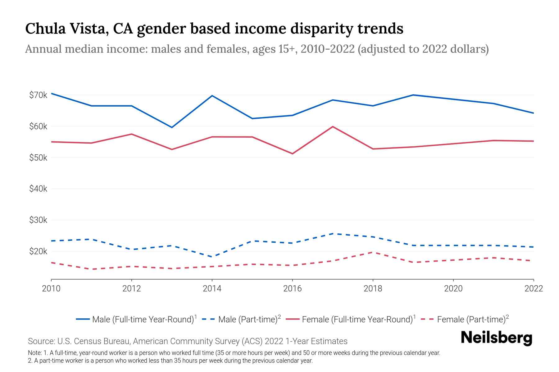 Chula Vista Ca Income By Gender 2024 Update Neilsberg Chula Vista Ca Income By Gender 2024 Update Neilsberg