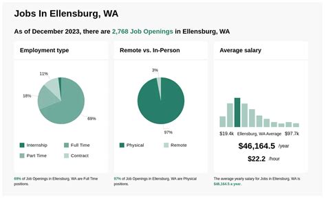 City Of Ellensburg Jobs