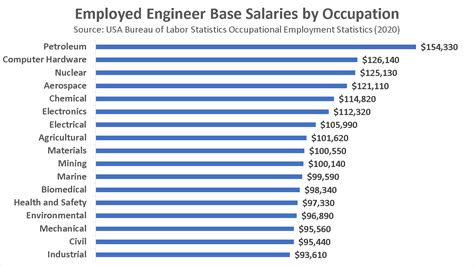 Civil Engineering Jobs Pay