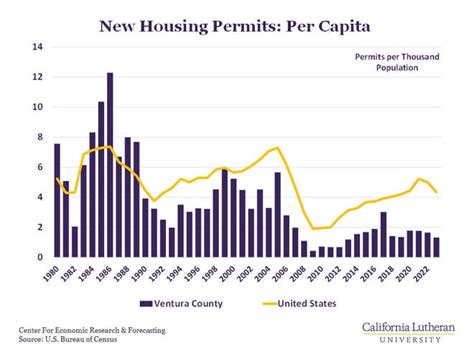 Clu Economists Housing Shortage Holds Back Ventura County Economy Clu Economists Housing Shortage Holds Back Ventura County Economy