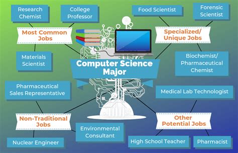 Computer Science Major Computer Science Major Jobs Computer Science Major Computer Science Major Jobs