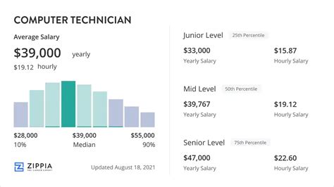 Computer Technician Jobs Near Me