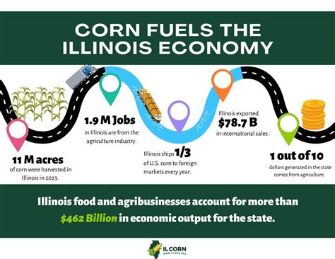 Corn Fuels The Illinois Economy Corn Fuels The Illinois Economy