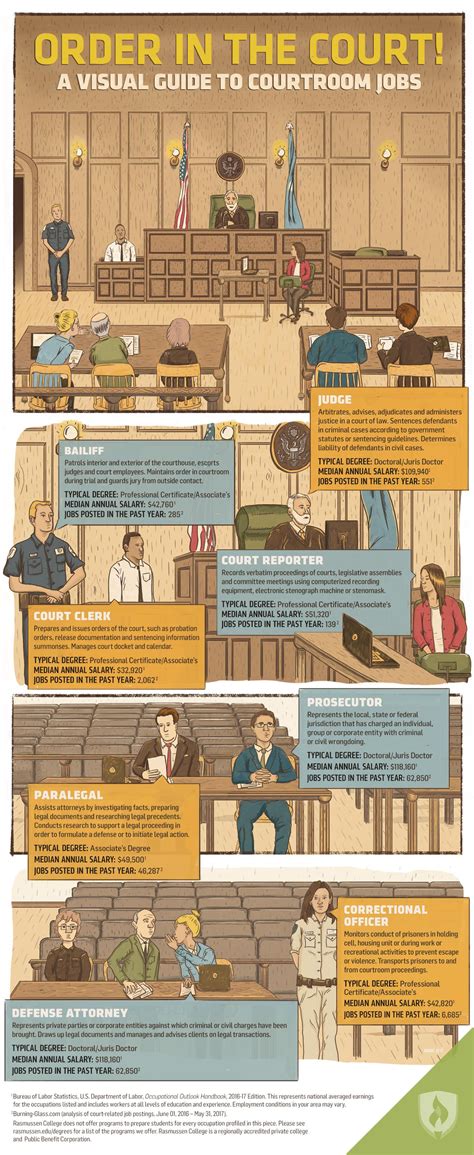 Court House Jobs