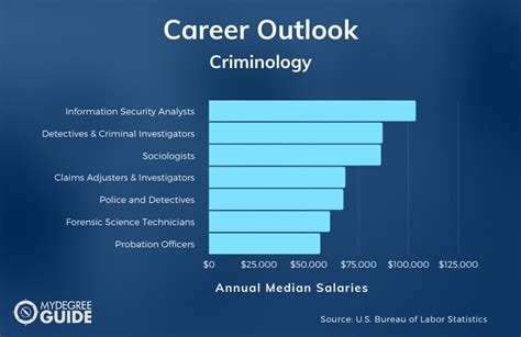 Criminology Jobs Salary