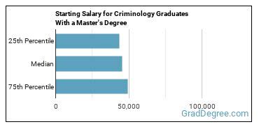 Criminology Majors Salary Info Career Options Grad Degree