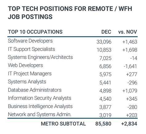 Dallas No 2 In Tech Job Postings Per Latest Comptia Report Dallas Dallas No 2 In Tech Job Postings Per Latest Comptia Report Dallas