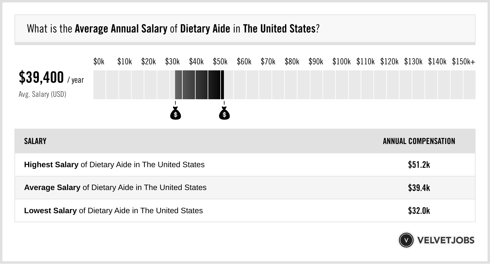 Dietary Aide Jobs
